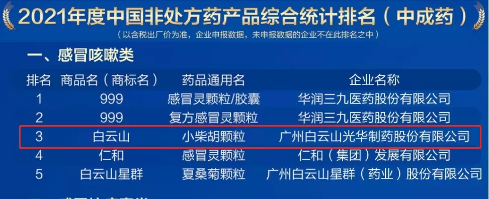2021年中国非处方药产品排行榜发布，白云山小柴胡颗粒位列感冒咳嗽类药品第三名